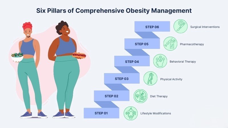 Obesity management illustration